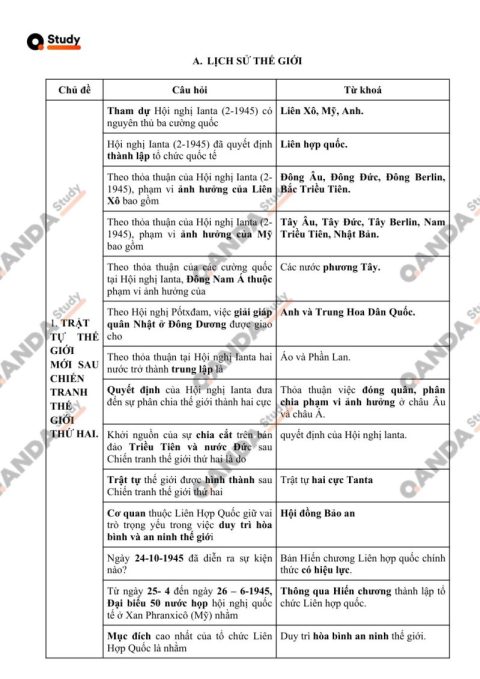 Bộ Câu Hỏi Trả Lời Nhanh Lịch Sử 12 – QANDA STUDY